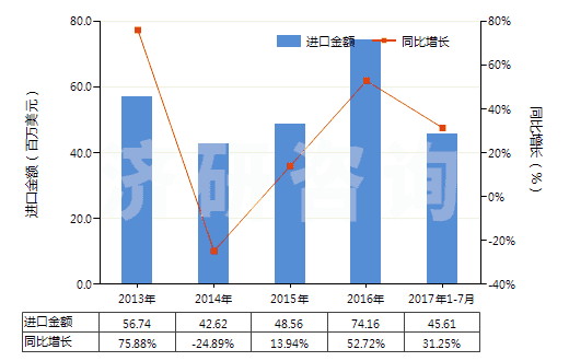 2013-2017年7月中國以激素為基本成分的避孕藥(HS30066010)進(jìn)口總額及增速統(tǒng)計(jì)